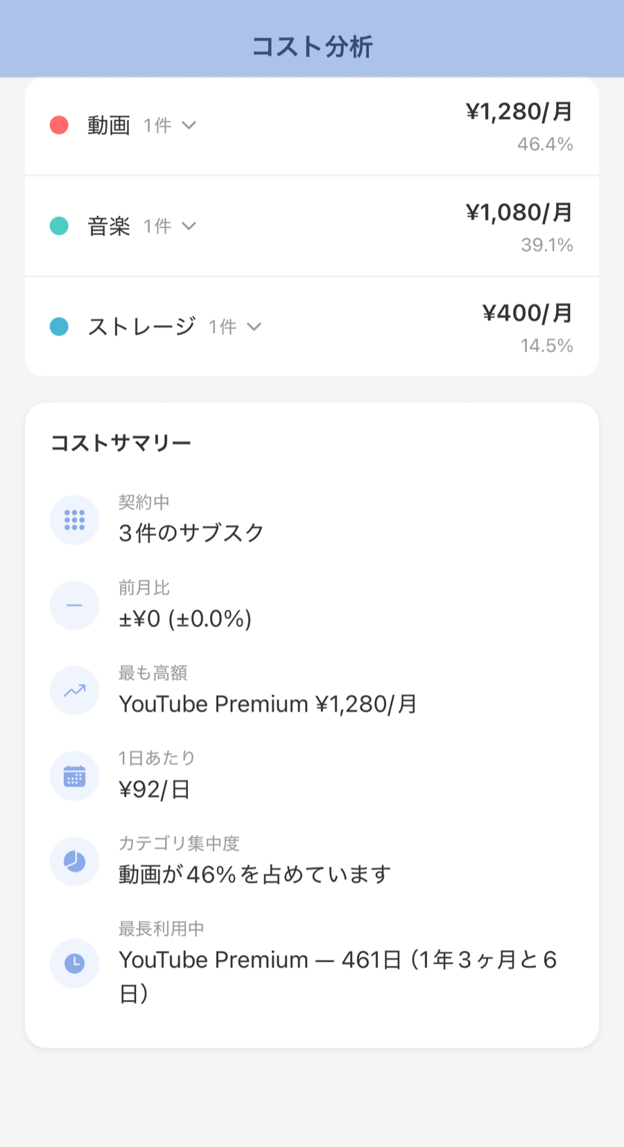 Submieru の年次レポート画面